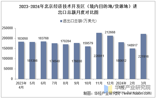 2023-2024年北京经济技术开发区（境内目的地/货源地）进出口总额月度对比图