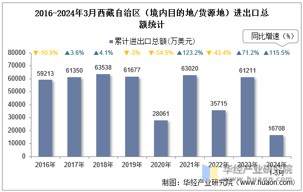 2016-2024年3月西藏自治区（境内目的地/货源地）进出口总额统计