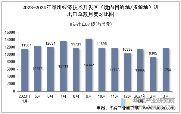 2023-2024年滁州经济技术开发区（境内目的地/货源地）进出口总额月度对比图