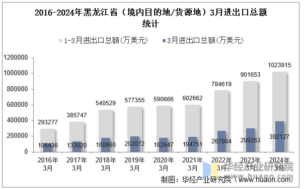 2016-2024年黑龙江省（境内目的地/货源地）3月进出口总额统计