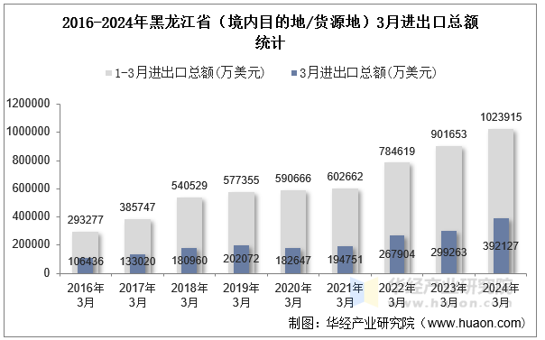 2016-2024年黑龙江省（境内目的地/货源地）3月进出口总额统计