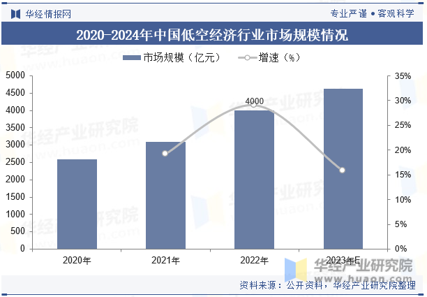 2020-2024年中国低空经济行业市场规模情况