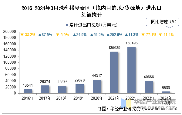 2016-2024年3月珠海横琴新区（境内目的地/货源地）进出口总额统计