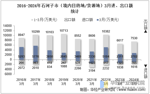 2016-2024年石河子市（境内目的地/货源地）3月进、出口额统计