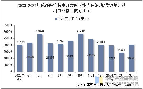 2023-2024年成都经济技术开发区（境内目的地/货源地）进出口总额月度对比图