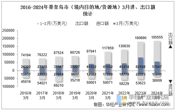 2016-2024年秦皇岛市（境内目的地/货源地）3月进、出口额统计