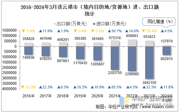2016-2024年3月连云港市（境内目的地/货源地）进、出口额统计