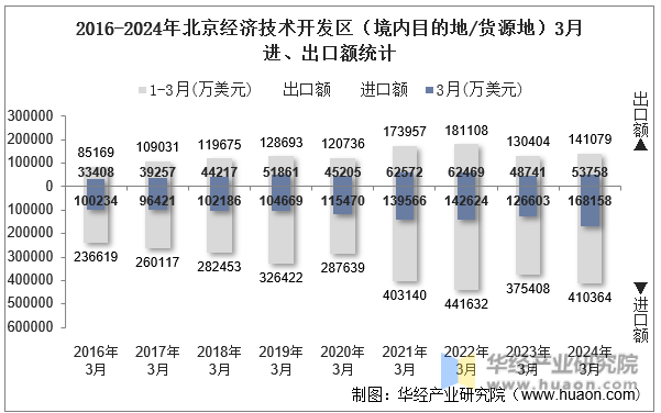 2016-2024年北京经济技术开发区（境内目的地/货源地）3月进、出口额统计