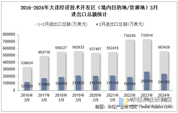 2016-2024年大连经济技术开发区（境内目的地/货源地）3月进出口总额统计