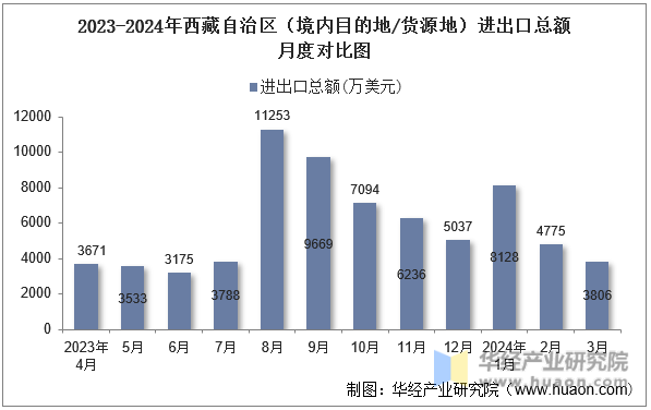 2023-2024年西藏自治区（境内目的地/货源地）进出口总额月度对比图