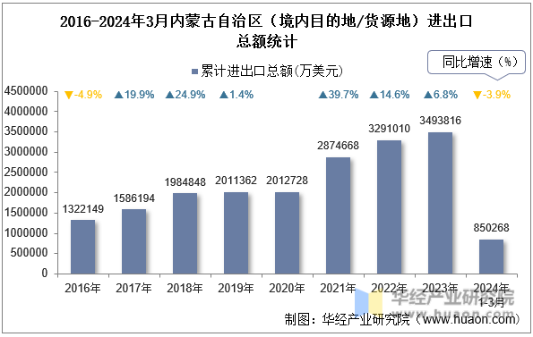 2016-2024年3月内蒙古自治区（境内目的地/货源地）进出口总额统计