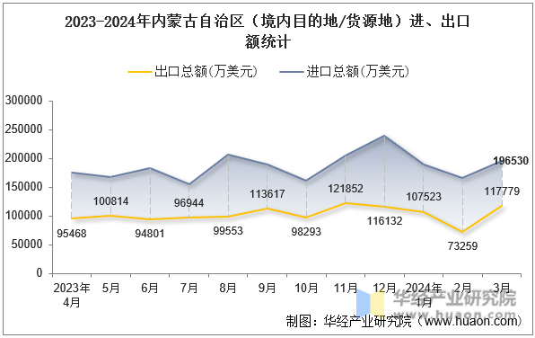 2023-2024年内蒙古自治区（境内目的地/货源地）进、出口额统计