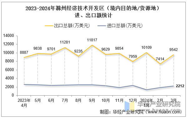 2023-2024年滁州经济技术开发区（境内目的地/货源地）进、出口额统计