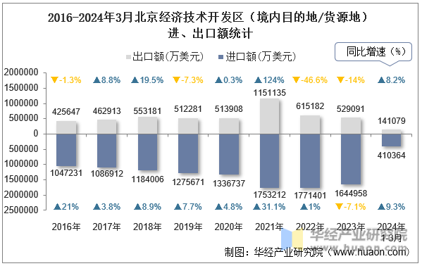 2016-2024年3月北京经济技术开发区（境内目的地/货源地）进、出口额统计