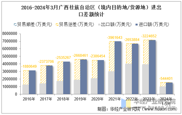 2016-2024年3月广西壮族自治区（境内目的地/货源地）进出口差额统计