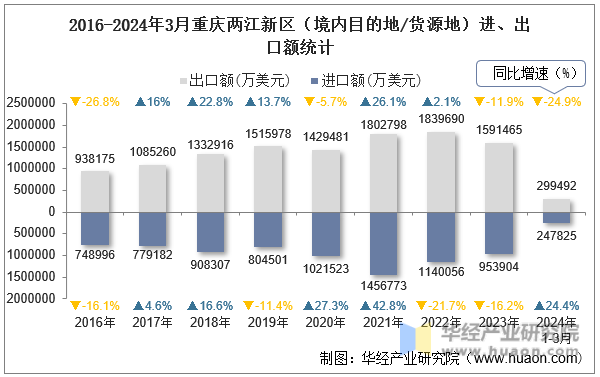 2016-2024年3月重庆两江新区（境内目的地/货源地）进、出口额统计