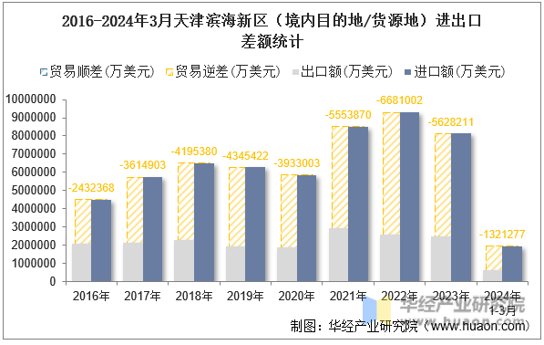 2016-2024年3月天津滨海新区（境内目的地/货源地）进出口差额统计