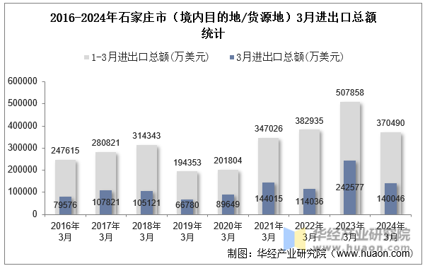 2016-2024年石家庄市（境内目的地/货源地）3月进出口总额统计