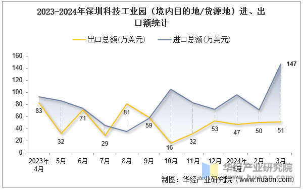 2023-2024年深圳科技工业园（境内目的地/货源地）进、出口额统计