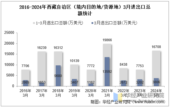2016-2024年西藏自治区（境内目的地/货源地）3月进出口总额统计