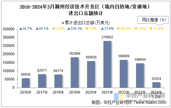 2016-2024年3月滁州经济技术开发区（境内目的地/货源地）进出口总额统计