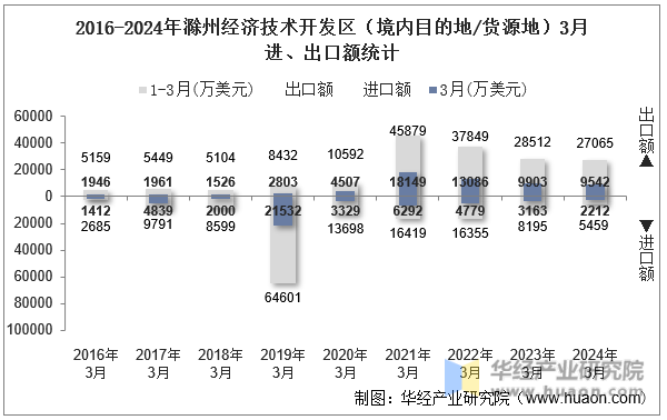 2016-2024年滁州经济技术开发区（境内目的地/货源地）3月进、出口额统计