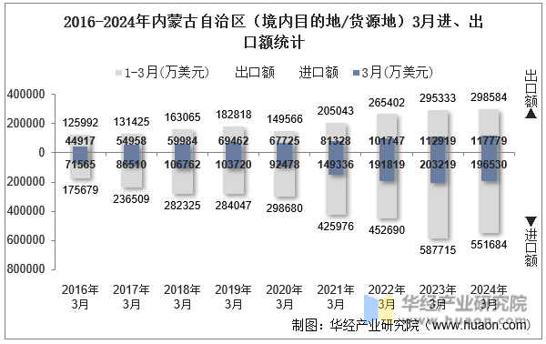 2016-2024年内蒙古自治区（境内目的地/货源地）3月进、出口额统计