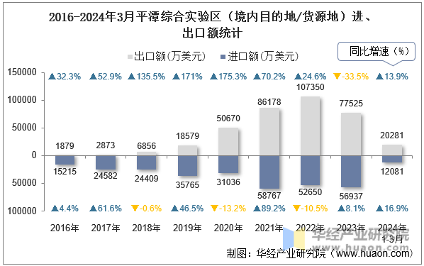 2016-2024年3月平潭综合实验区（境内目的地/货源地）进、出口额统计