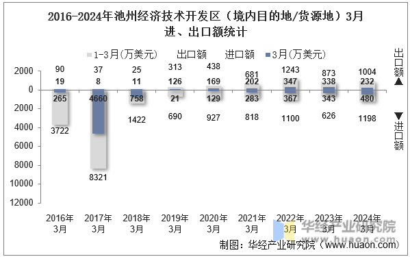 2016-2024年池州经济技术开发区（境内目的地/货源地）3月进、出口额统计