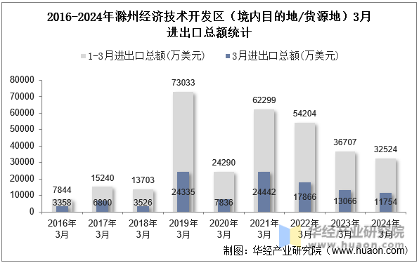 2016-2024年滁州经济技术开发区（境内目的地/货源地）3月进出口总额统计