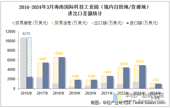 2016-2024年3月海南国际科技工业园（境内目的地/货源地）进出口差额统计