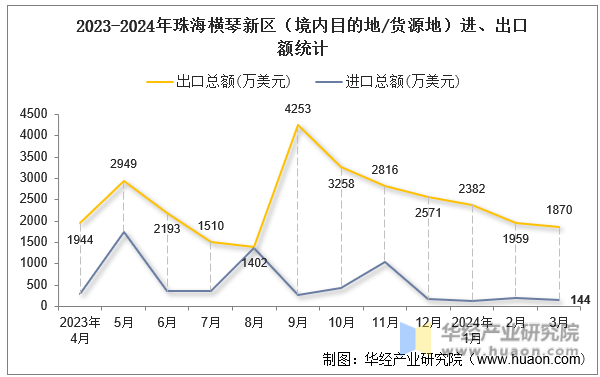 2023-2024年珠海横琴新区（境内目的地/货源地）进、出口额统计