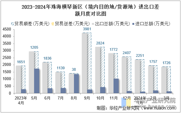 2023-2024年珠海横琴新区（境内目的地/货源地）进出口差额月度对比图
