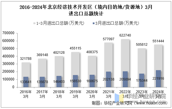 2016-2024年北京经济技术开发区（境内目的地/货源地）3月进出口总额统计