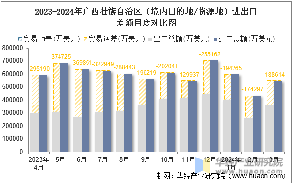2023-2024年广西壮族自治区（境内目的地/货源地）进出口差额月度对比图