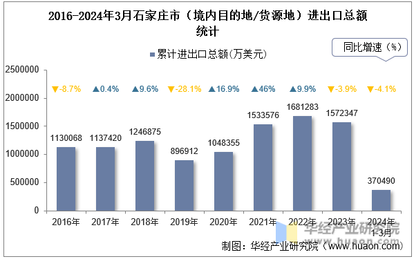 2016-2024年3月石家庄市（境内目的地/货源地）进出口总额统计