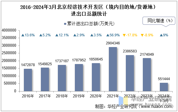 2016-2024年3月北京经济技术开发区（境内目的地/货源地）进出口总额统计