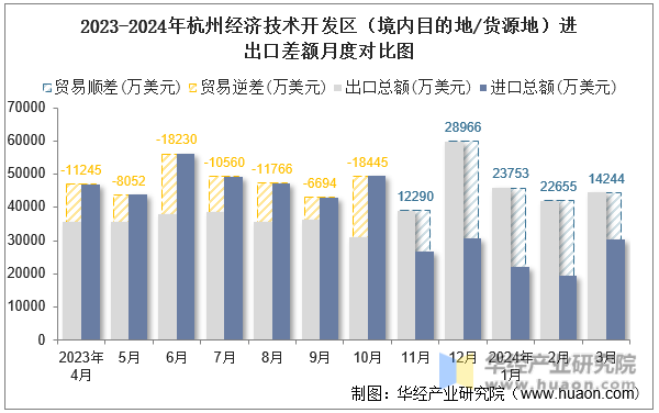 2023-2024年杭州经济技术开发区（境内目的地/货源地）进出口差额月度对比图