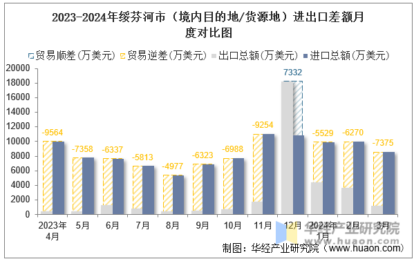 2023-2024年绥芬河市（境内目的地/货源地）进出口差额月度对比图