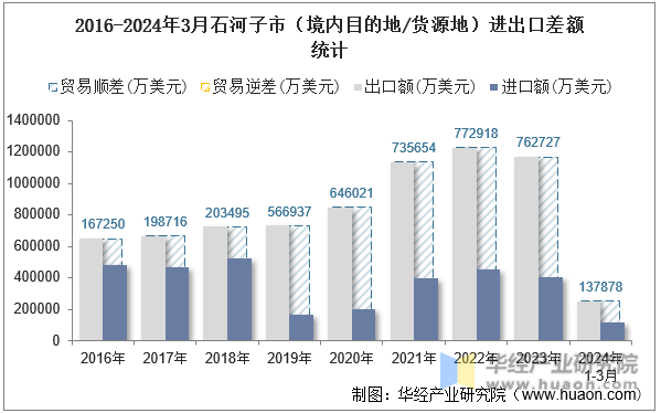 2016-2024年3月石家庄市（境内目的地/货源地）进出口差额统计