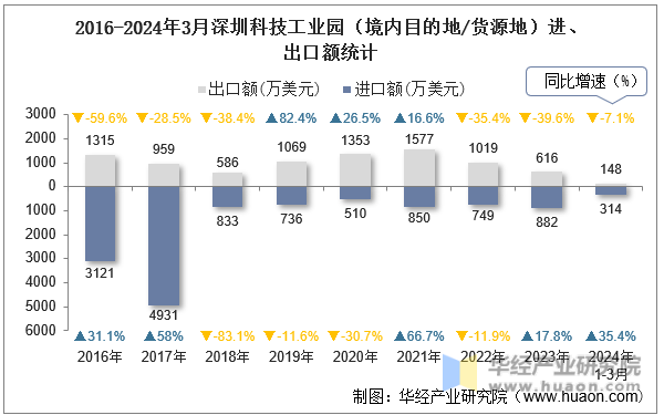 2016-2024年3月深圳科技工业园（境内目的地/货源地）进、出口额统计