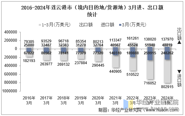2016-2024年连云港市（境内目的地/货源地）3月进、出口额统计