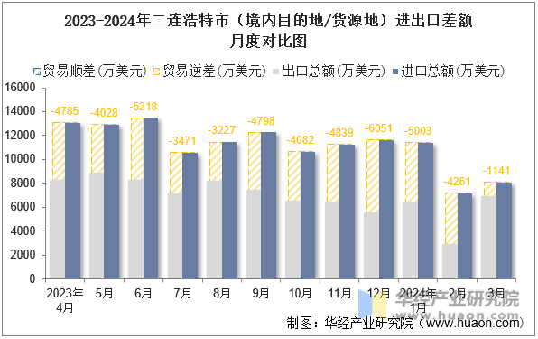 2023-2024年二连浩特市（境内目的地/货源地）进出口差额月度对比图