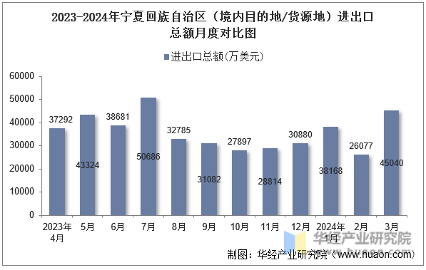 2023-2024年宁夏回族自治区（境内目的地/货源地）进出口总额月度对比图