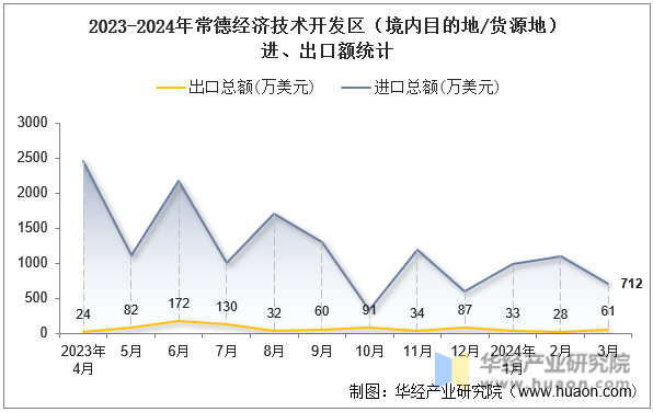 2023-2024年常德经济技术开发区（境内目的地/货源地）进、出口额统计