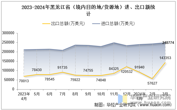 2023-2024年黑龙江省（境内目的地/货源地）进、出口额统计