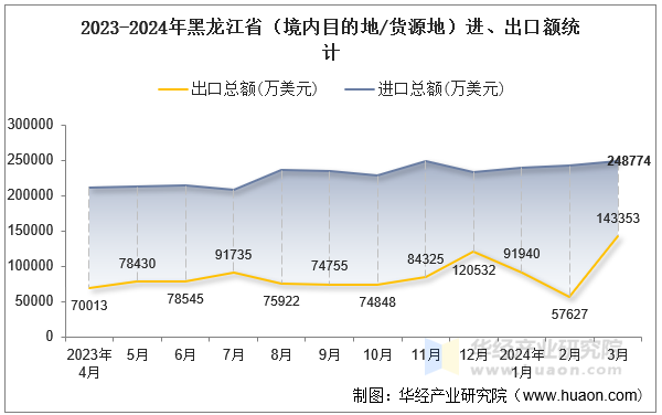 2023-2024年黑龙江省（境内目的地/货源地）进、出口额统计