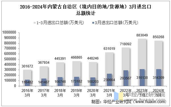 2016-2024年内蒙古自治区（境内目的地/货源地）3月进出口总额统计