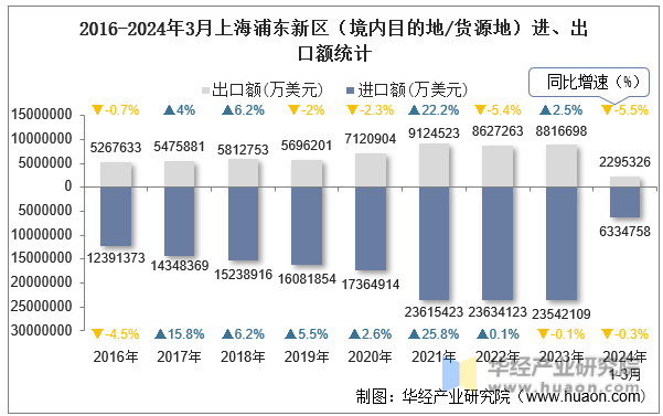 2016-2024年3月上海浦东新区（境内目的地/货源地）进、出口额统计