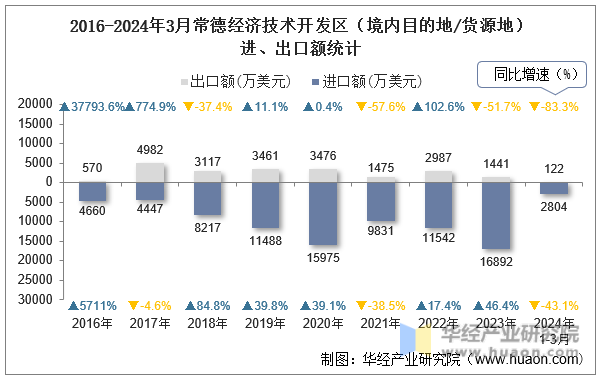 2016-2024年3月常德经济技术开发区（境内目的地/货源地）进、出口额统计